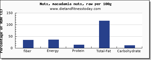 fiber and nutrition facts in macadamia nuts per 100g